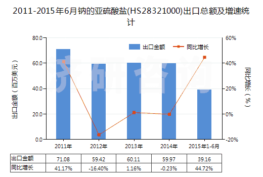 2011-2015年6月鈉的亞硫酸鹽(HS28321000)出口總額及增速統(tǒng)計(jì)